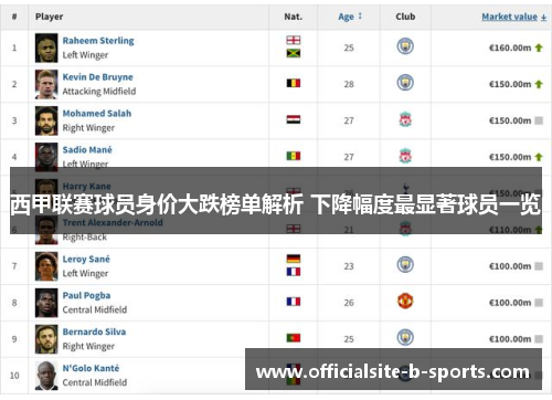 西甲联赛球员身价大跌榜单解析 下降幅度最显著球员一览 西甲联赛球员身价大跌榜单解析 下降幅度最显著球员一览